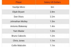 米西奇所在夏普尔俱乐部工资：米西奇600万刀 最低球员仅12万刀