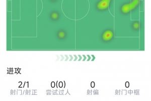 博尼本场数据：1粒进球，3次助攻，4次关键传球，1次错失良机