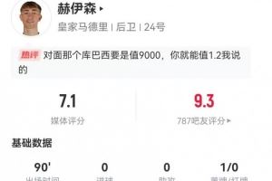 赫伊森本场1射1正1失良机 7长传4成功 2解围2抢断1拦截 获评7.1分