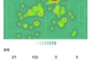 赫拉芬贝赫数据：2次射门进1球，4次拦截3次抢断，8.5分全场最高